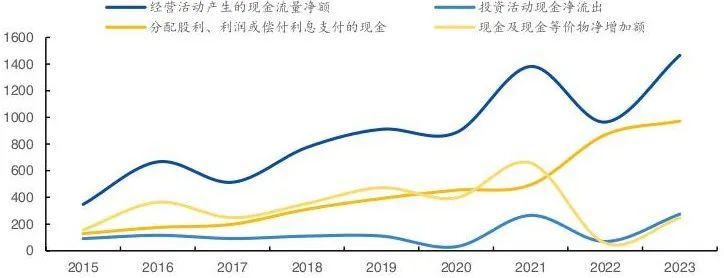 ▎A股上市白酒公司现金流情况（亿元）（资料来源：公司公告、Wind、国元证券研究所）