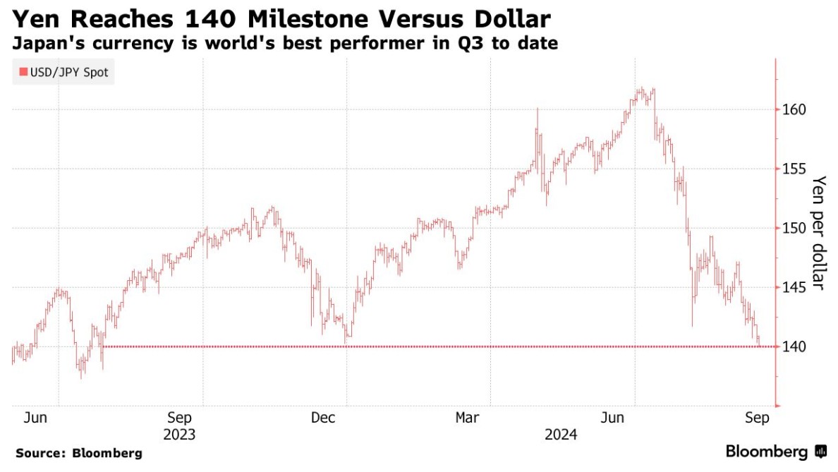 日元大翻身！美日汇率从7月低谷回升时隔一年突破关键点位140