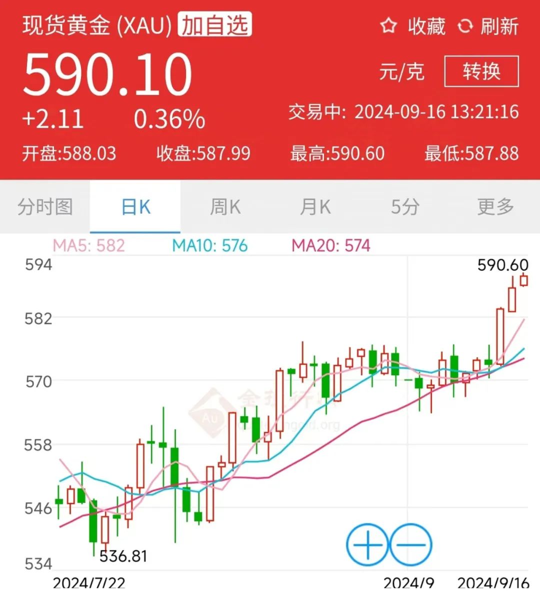 黄金价格再创新高！年内1克涨了110元