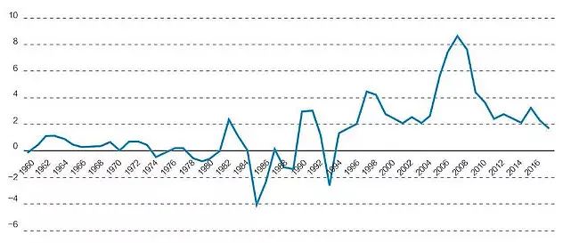 图5 中国1960—2017年商品及服务净出口占国内出产总值的百分比