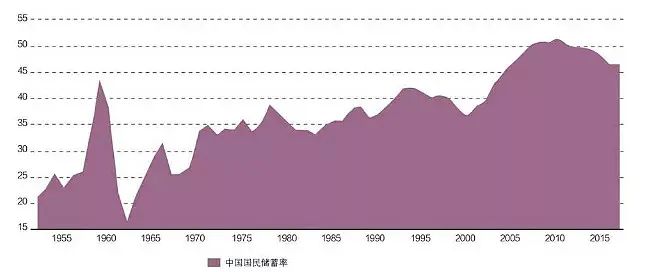 图12 中国1952—2017年国民储蓄率