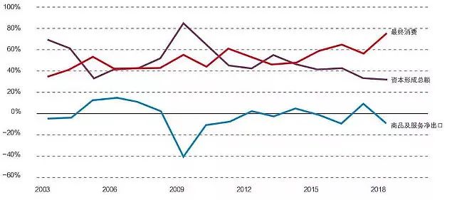 图6 中国2003—2018年最终破费、投资和商品及服务净出口对GDP增长的孝敬率