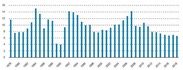 图4 中国1978年到2018年通货推广调整后的推行经济增长率
