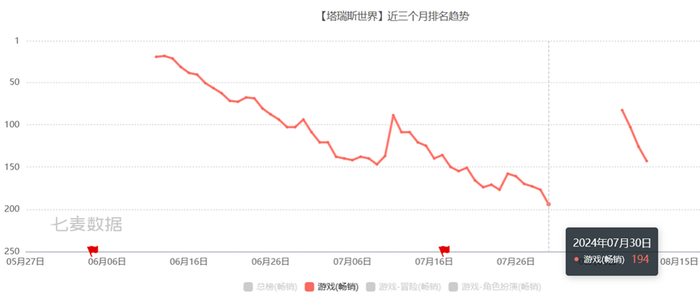 图：《魔兽世界》上线前一天的7月31日，《塔瑞斯世界》手游便在畅销榜上消失