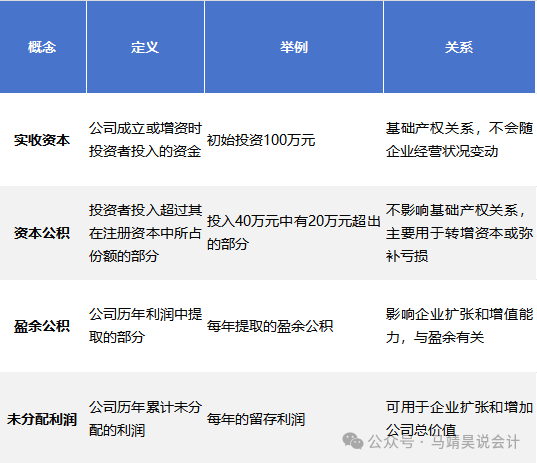 其中,实收资本和资本公积这两个科目,都包含"资本"二字,意思就是股东