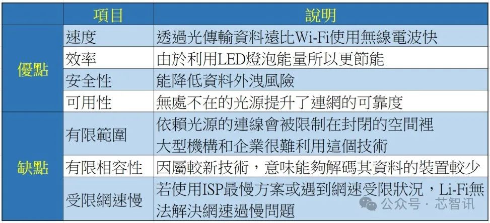 ▲Li-Fi优缺点一览表（Source：Technews整理）