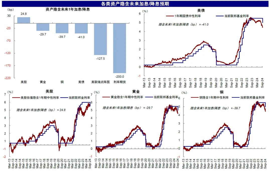 本文摘自：2024年9月19日已经发布的《美联储“非常规”降息开局》