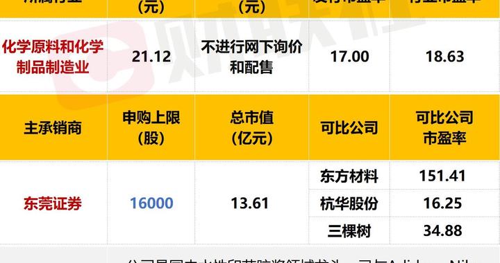 今日申购指南及新股定位分析