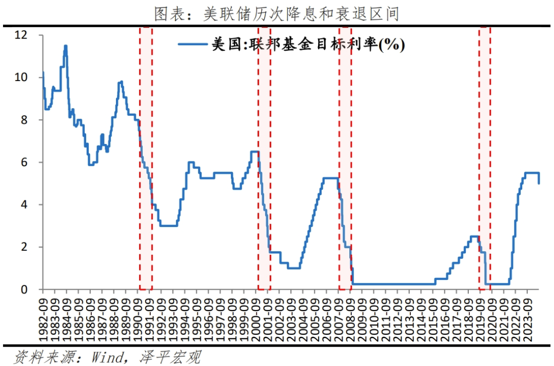 美联储首次降息对我们有何影响