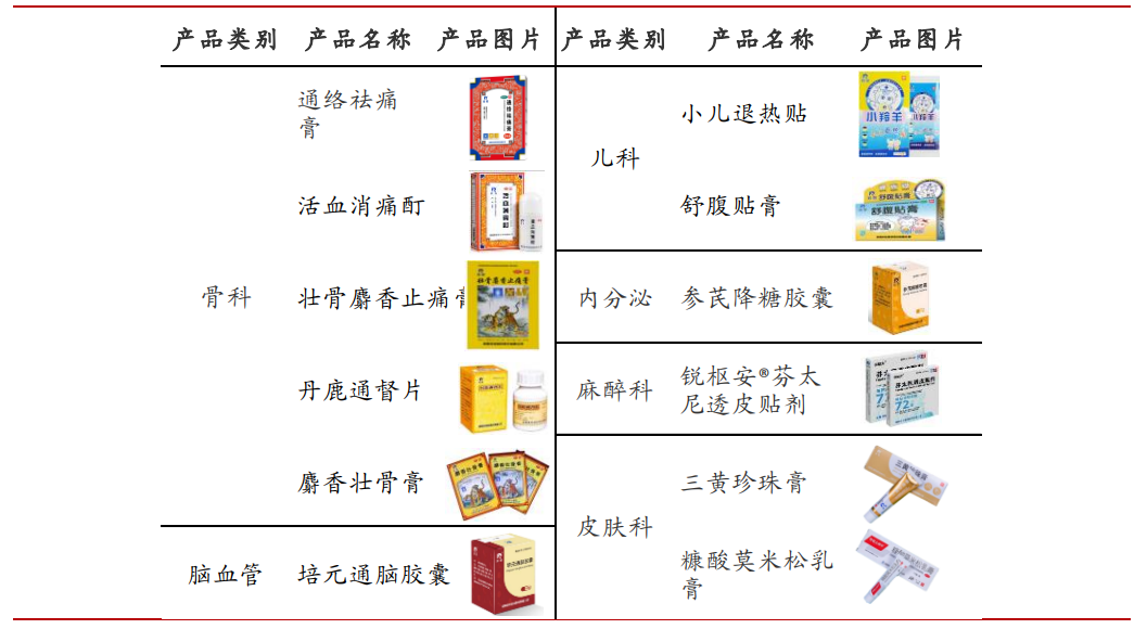 图:羚锐制药产品一览,来源:浙商证券