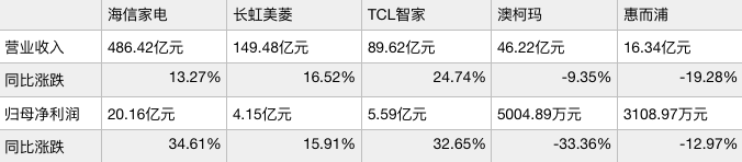 白电家电企业上半年财报对比。新京报贝壳财经记者制图