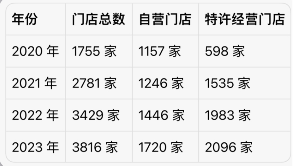 周黑鸭各类门店的数量变动/图源:界面新闻