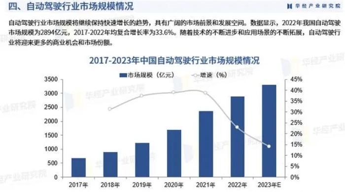 图/2022年我国自动驾驶市场规模 来源/华经产业研究院 