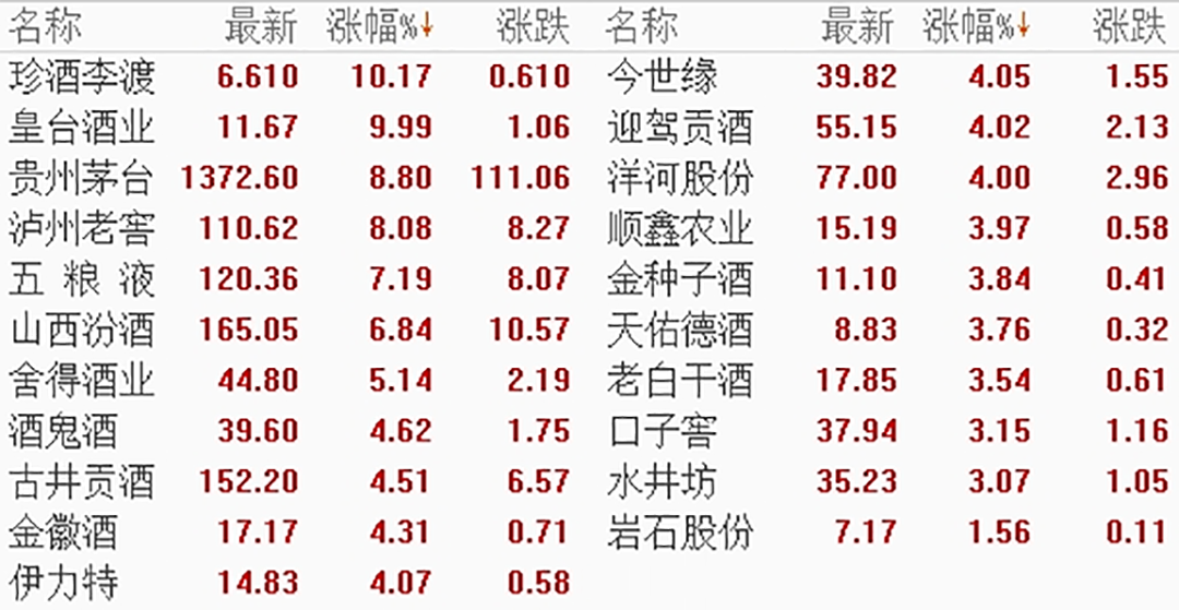 ▎9月24日21只白酒股收盘价及变动情况(依照股价涨幅排序,图源:东方资产)