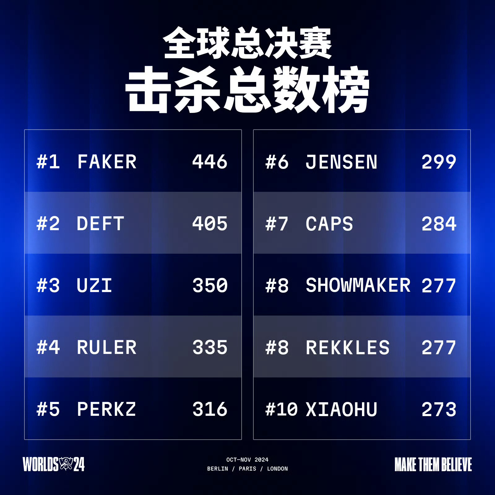 全球总决赛击杀总数榜|全球总决赛|总决赛|Ruler|Uzi|Faker|英雄联盟|xiaohu|showmaker|击杀|总数_新浪新闻