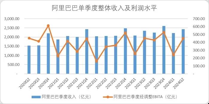 图：阿里单季度整体收入及利润，来源：企业财报，锦缎研究院