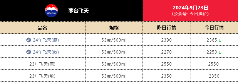图源：今日酒价公众号