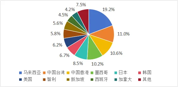 图4 2023年我国对虾出口市场