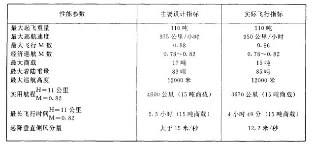 運十試飛得到的實際飛行指標與設計指標有一定差距作者供圖
