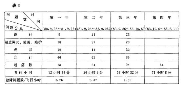 運十曆年試飛情況與主要故障和問題數作者供圖