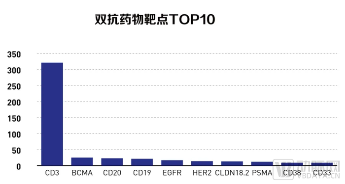 图6. 双抗药物靶点TOP10（图片来源：Market.us数据）