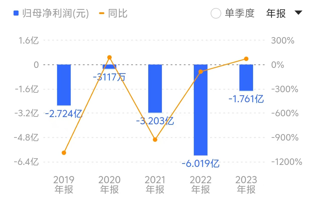 青岛双星连续五年深陷亏损泥潭，合计亏损达14亿元。来源：同花顺