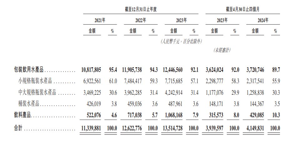 华润饮料不同居品销售收入进展