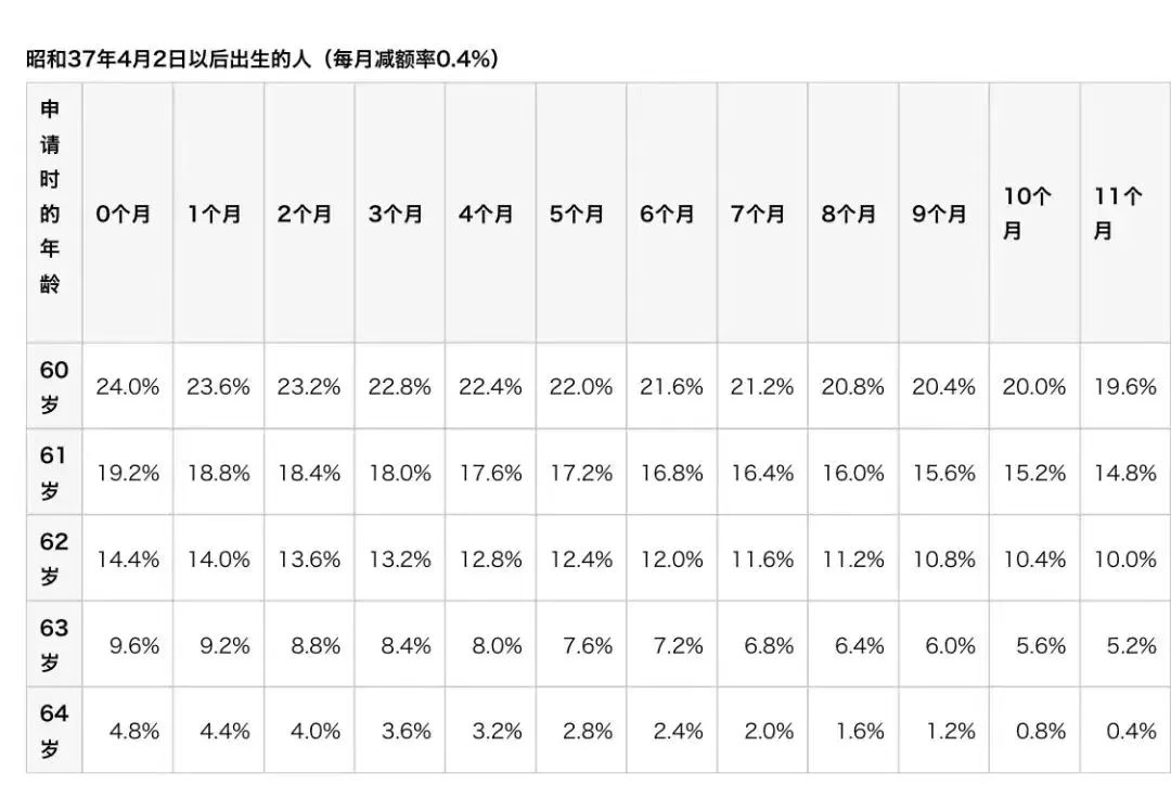 延迟退休的风，还是吹来了：70岁仍在工作的日本人，已陷入养老金贫困