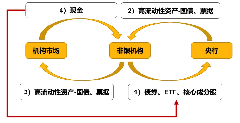 ▲新型金融工具：互换便利