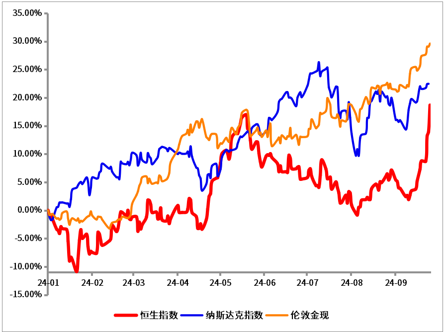 数据来源：Wind，区间：2024.1.1-2024.9.26。注：纳斯达克指数数据截至9月25日