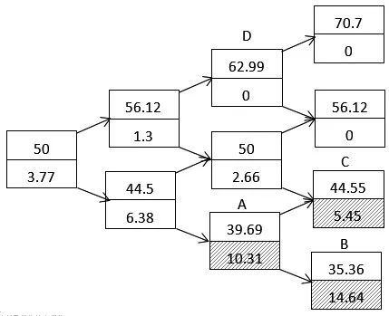 图为二叉树定价方法(注:阴影部分为期权行权)
