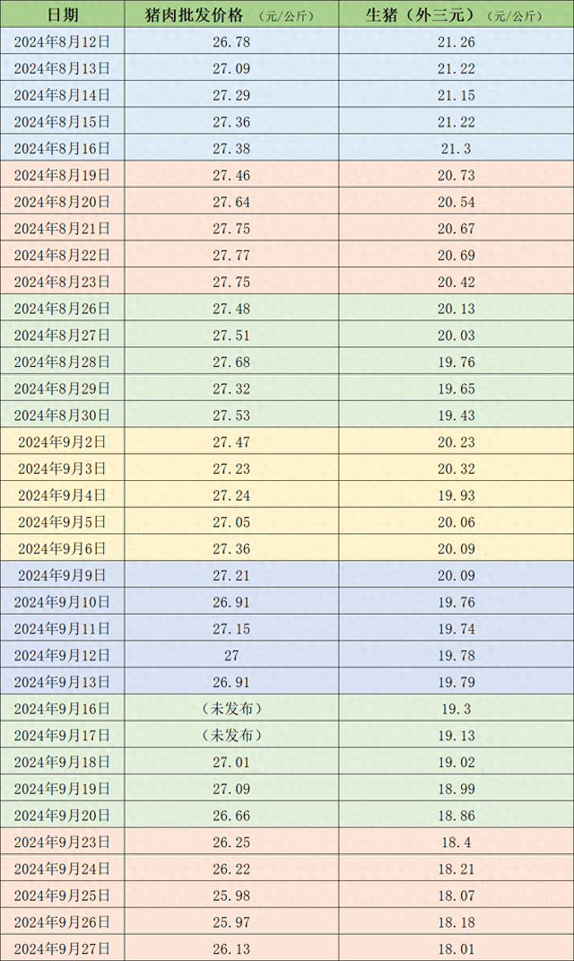 价格周报|生猪周均价连跌三周,四季度或供大于求猪价承压