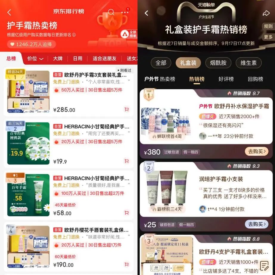 在护手霜礼盒品类，欧舒丹的热度依然领先