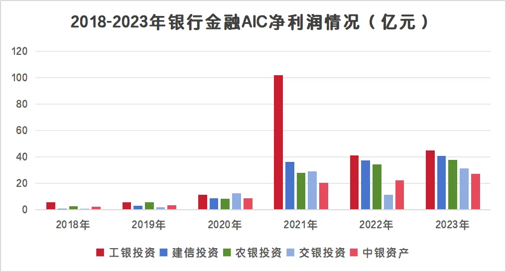 资料来源：银行年报