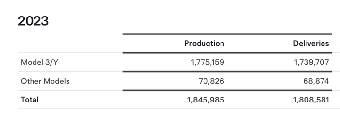 ▲特斯拉2023年全球交付量