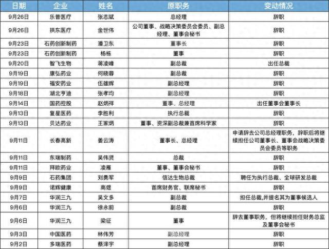 据中新健康不完全统计，今年9月以来，至少18家医药上市公司进行人事调整。(制图：韦香惠 闫玉林 杨帆)