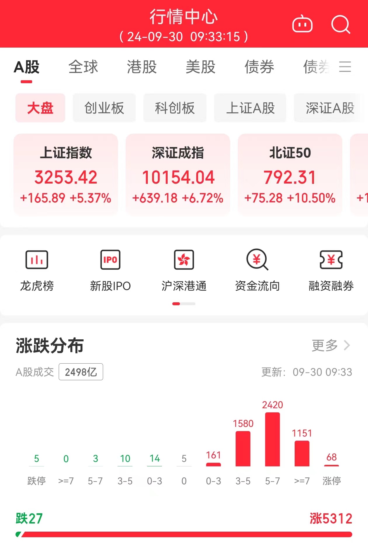 沪指大涨超5%,重回3200点|市场|三大指数|上证指数|深证成指|创业板指_新浪新闻