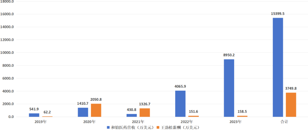 图：和铂医药营收与王劲松薪酬，来源：锦缎研究院