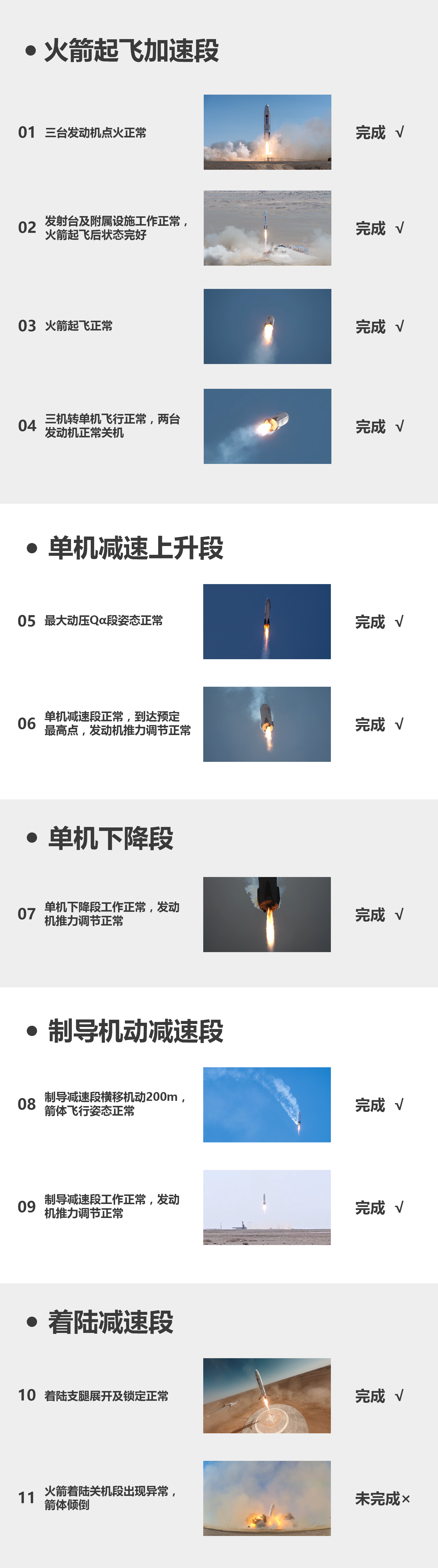 图3 星云一号回收试验箭任务完成情况深蓝航天