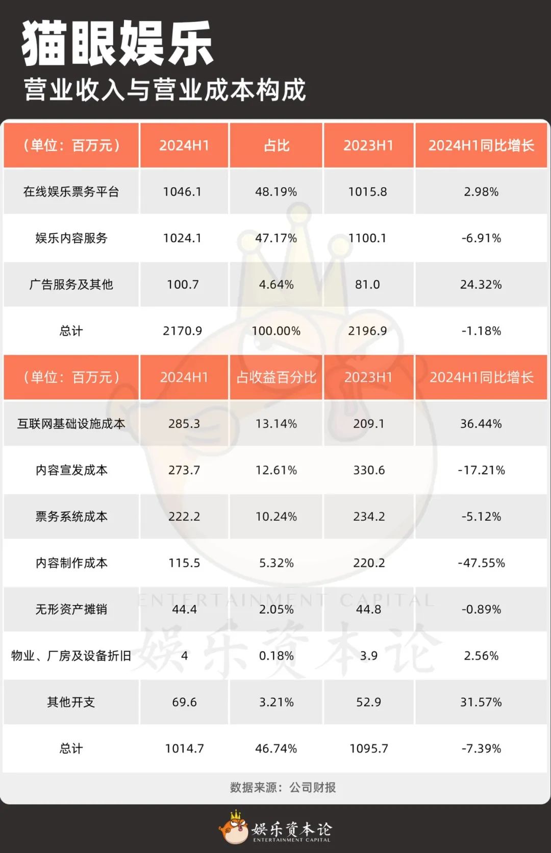 猫眼娱乐营业收入与营业成本构成