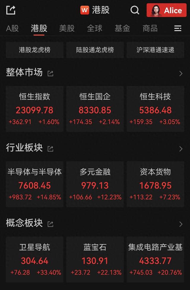 港股继续上攻：恒指涨1 6 ，半导体、多元金融联袂大涨 港股 新浪财经 新浪网