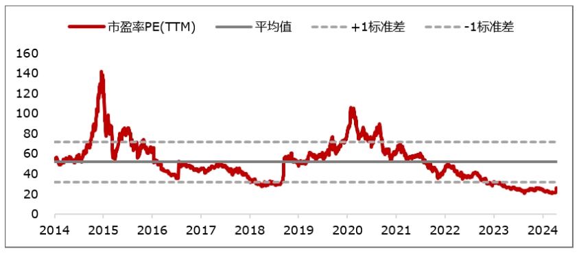 数据来源：Wind，2021/9/27-2024/9/27