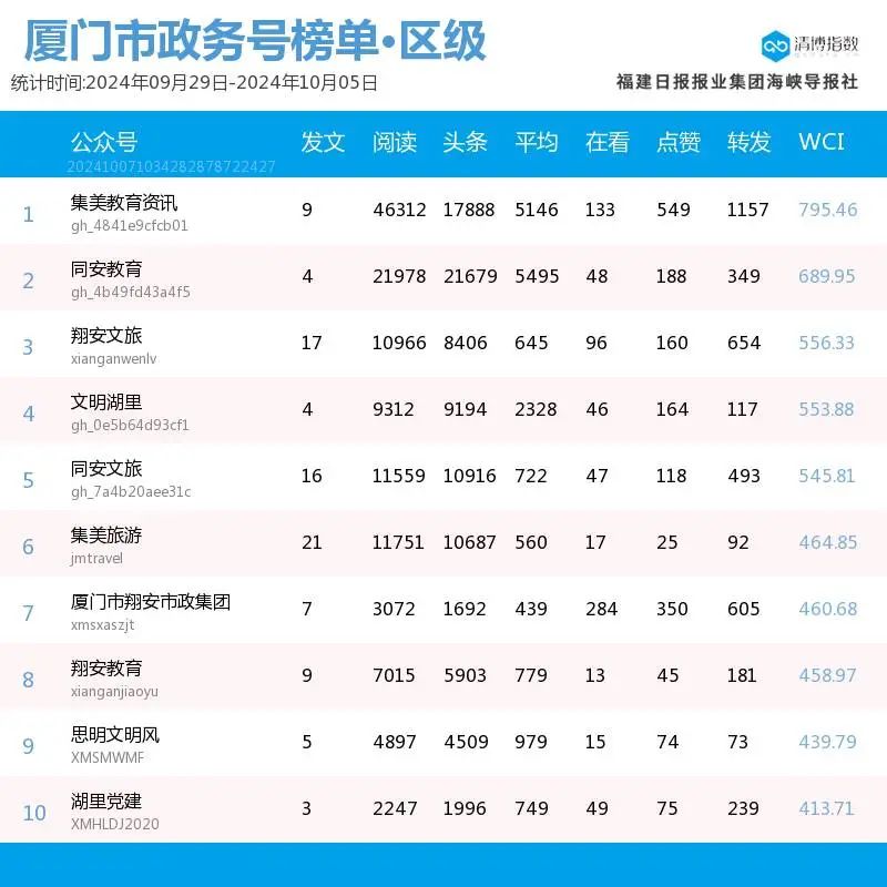 火力全开 厦门微信公众号影响力排行榜2024年第40期来了-第7张图片-特色小吃