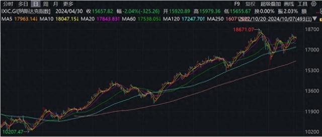 美股创2021年以来最长的涨幅，部分机构担忧通胀尚未被击败