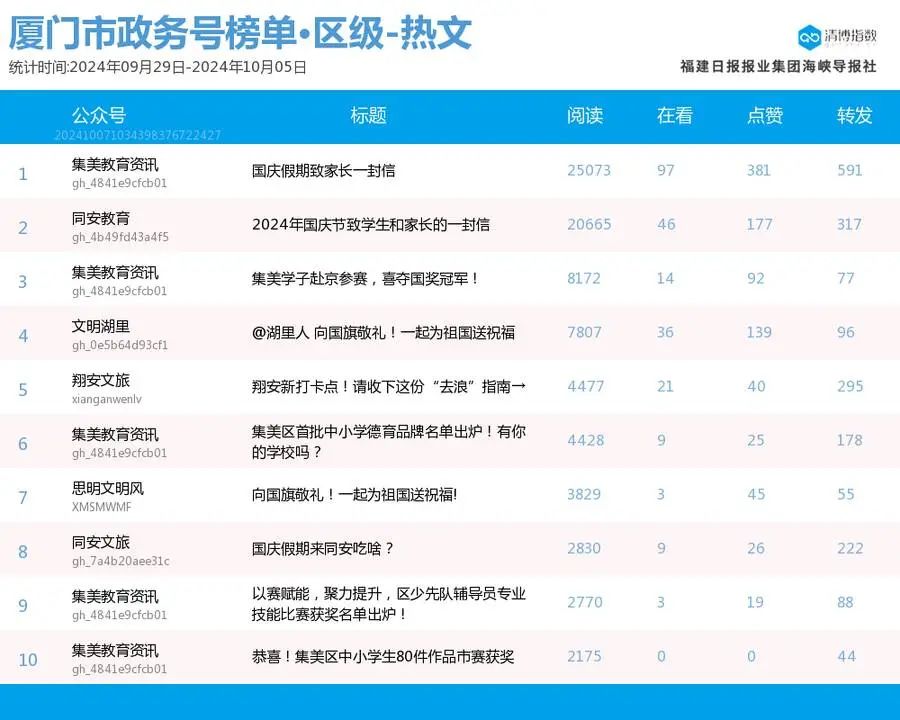 火力全开 厦门微信公众号影响力排行榜2024年第40期来了-第8张图片-特色小吃