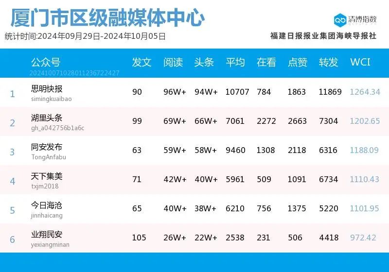 火力全开 厦门微信公众号影响力排行榜2024年第40期来了-第5张图片-特色小吃