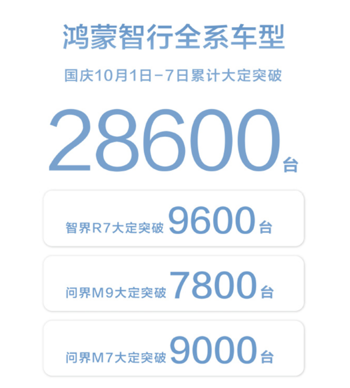 ▲鸿蒙智行官方公布国庆期间大定情况