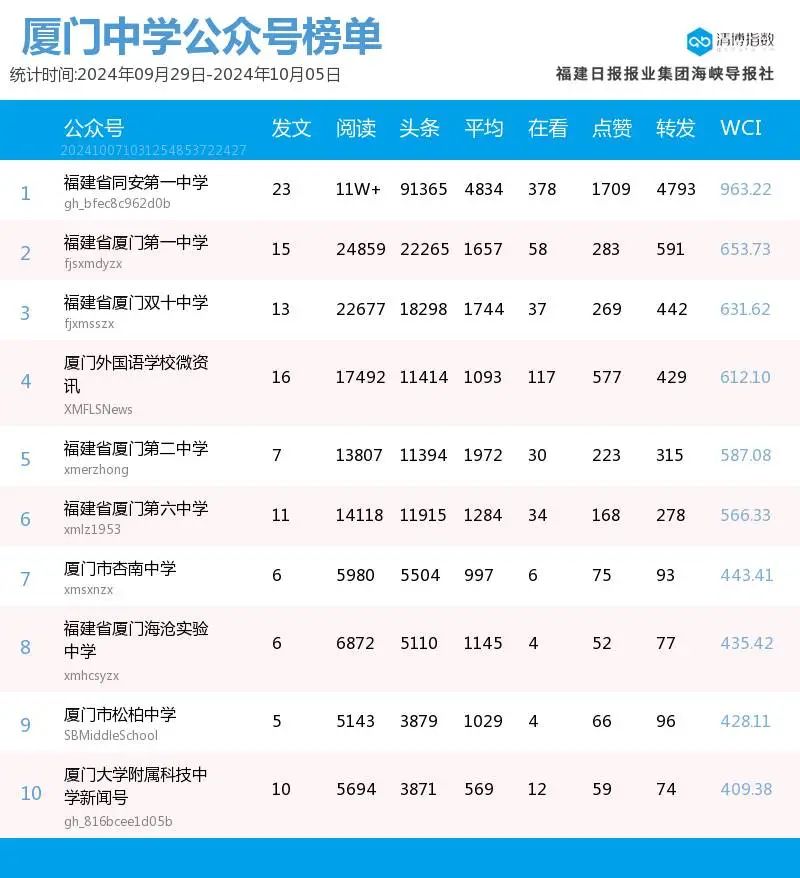 火力全开 厦门微信公众号影响力排行榜2024年第40期来了-第22张图片-特色小吃