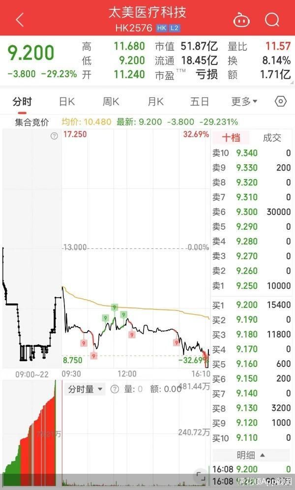 较发行价下跌29.23%