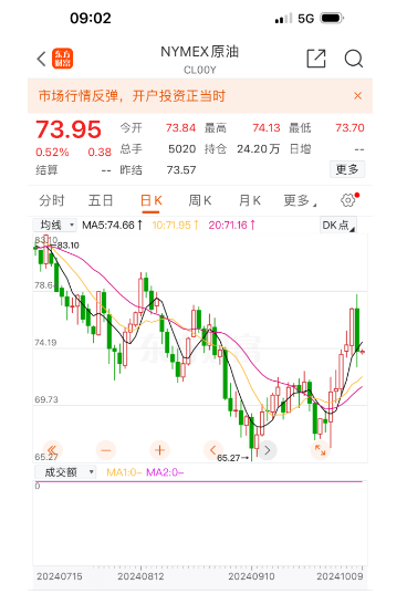 纽约原油期货走势。